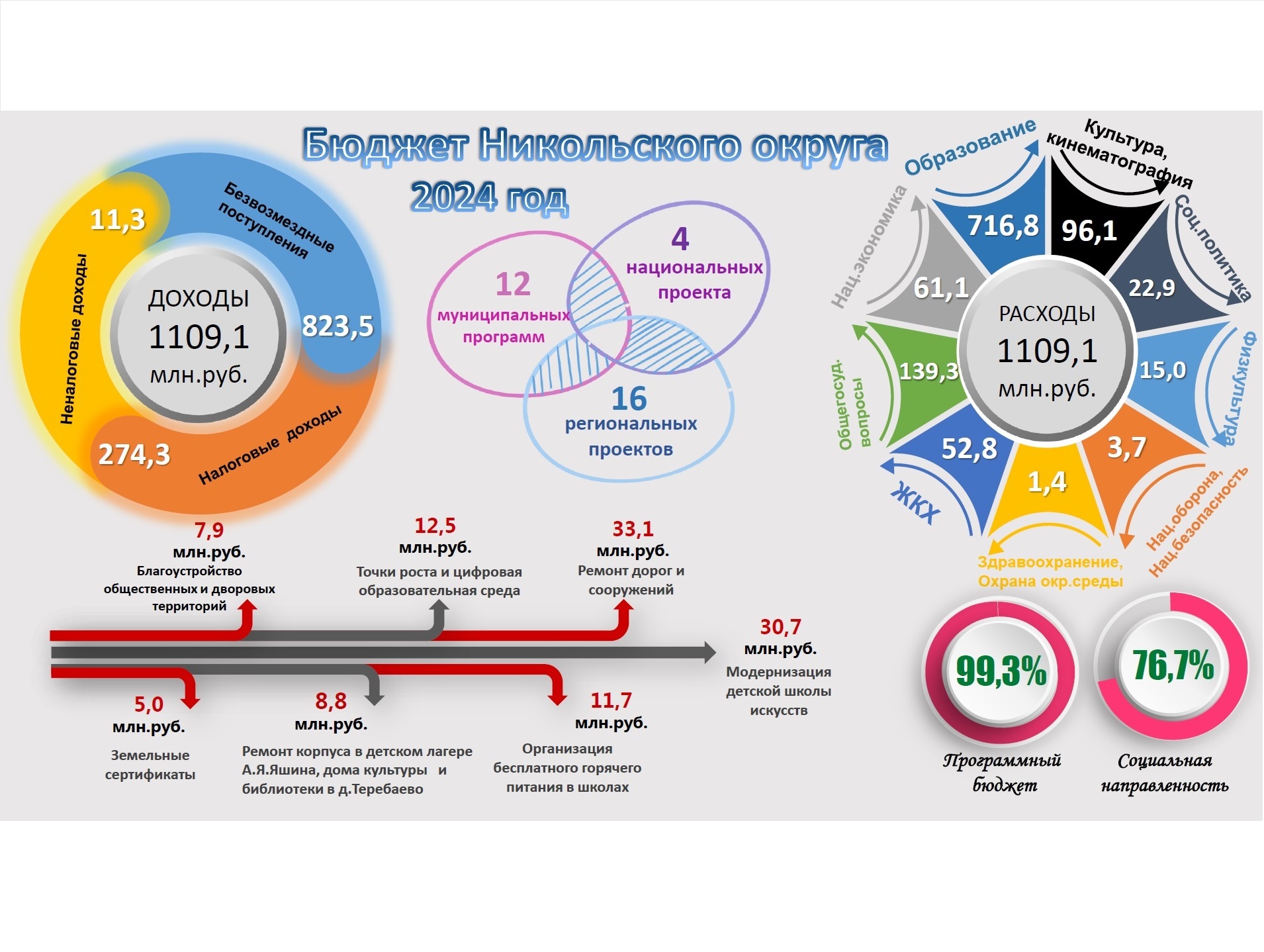 Дашборд бюджет округа.